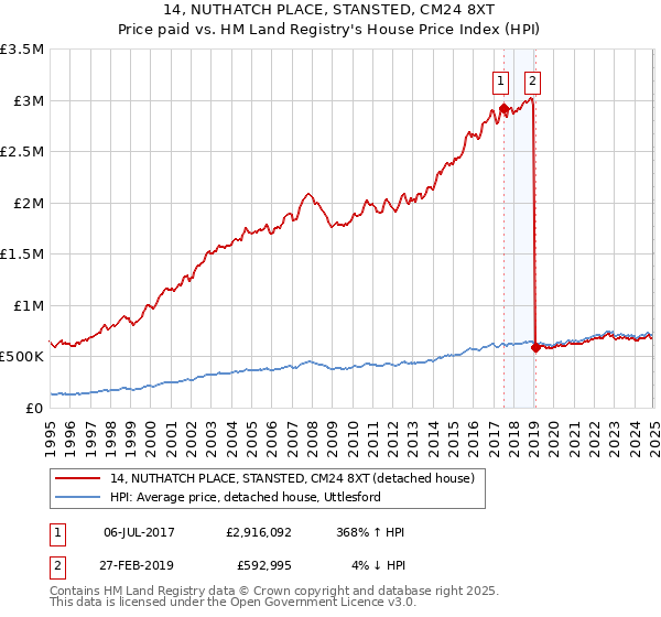 14, NUTHATCH PLACE, STANSTED, CM24 8XT: Price paid vs HM Land Registry's House Price Index