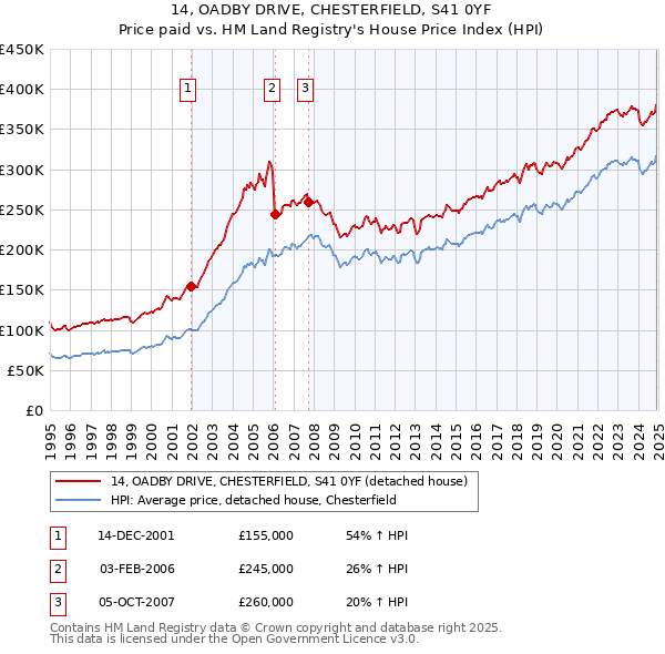 14, OADBY DRIVE, CHESTERFIELD, S41 0YF: Price paid vs HM Land Registry's House Price Index