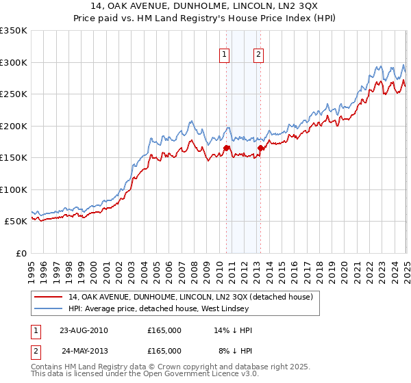 14, OAK AVENUE, DUNHOLME, LINCOLN, LN2 3QX: Price paid vs HM Land Registry's House Price Index