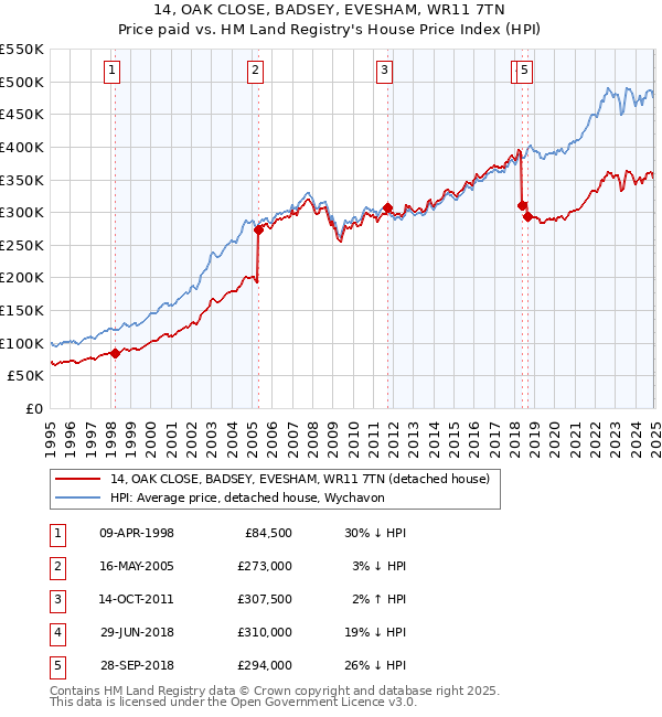 14, OAK CLOSE, BADSEY, EVESHAM, WR11 7TN: Price paid vs HM Land Registry's House Price Index