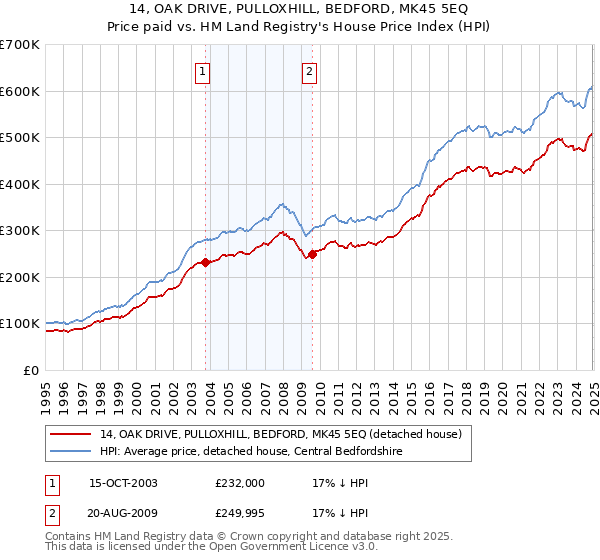 14, OAK DRIVE, PULLOXHILL, BEDFORD, MK45 5EQ: Price paid vs HM Land Registry's House Price Index