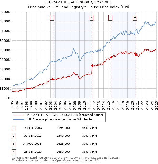 14, OAK HILL, ALRESFORD, SO24 9LB: Price paid vs HM Land Registry's House Price Index