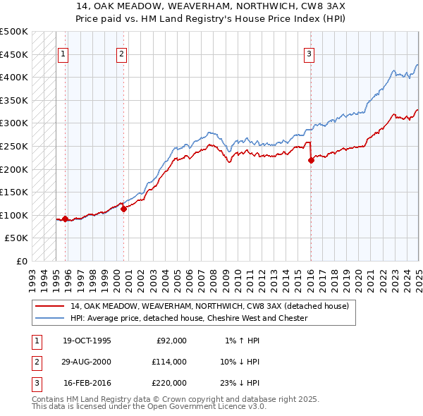 14, OAK MEADOW, WEAVERHAM, NORTHWICH, CW8 3AX: Price paid vs HM Land Registry's House Price Index