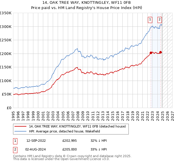 14, OAK TREE WAY, KNOTTINGLEY, WF11 0FB: Price paid vs HM Land Registry's House Price Index