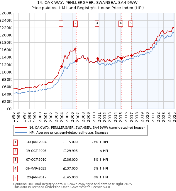 14, OAK WAY, PENLLERGAER, SWANSEA, SA4 9WW: Price paid vs HM Land Registry's House Price Index