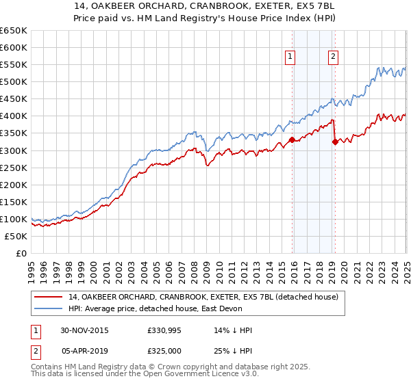 14, OAKBEER ORCHARD, CRANBROOK, EXETER, EX5 7BL: Price paid vs HM Land Registry's House Price Index