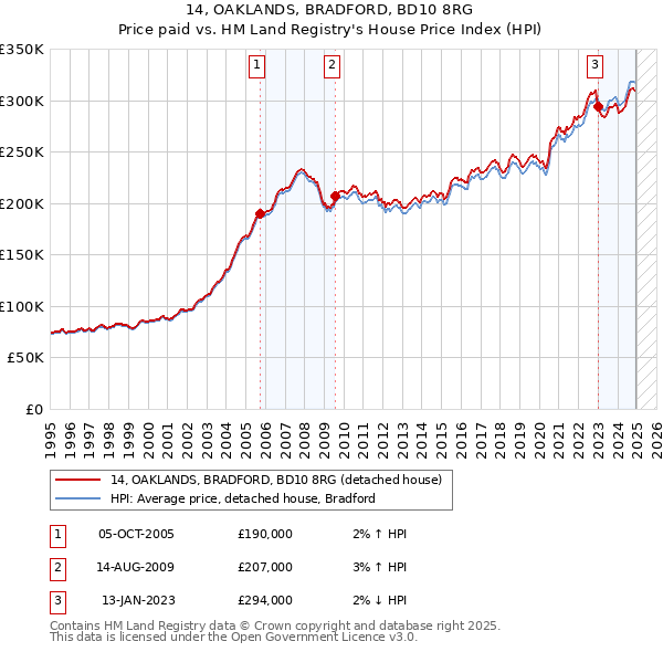 14, OAKLANDS, BRADFORD, BD10 8RG: Price paid vs HM Land Registry's House Price Index