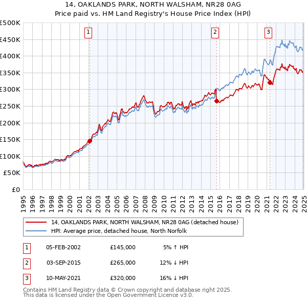 14, OAKLANDS PARK, NORTH WALSHAM, NR28 0AG: Price paid vs HM Land Registry's House Price Index