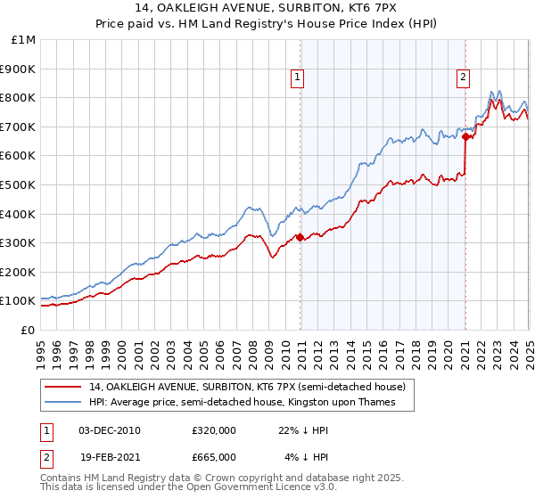14, OAKLEIGH AVENUE, SURBITON, KT6 7PX: Price paid vs HM Land Registry's House Price Index