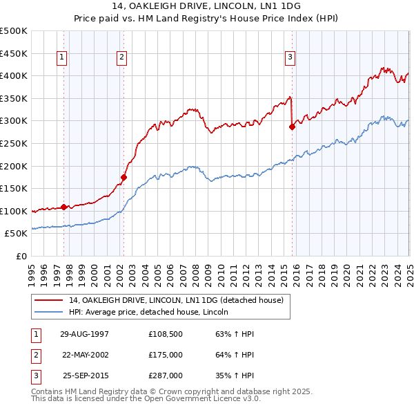 14, OAKLEIGH DRIVE, LINCOLN, LN1 1DG: Price paid vs HM Land Registry's House Price Index