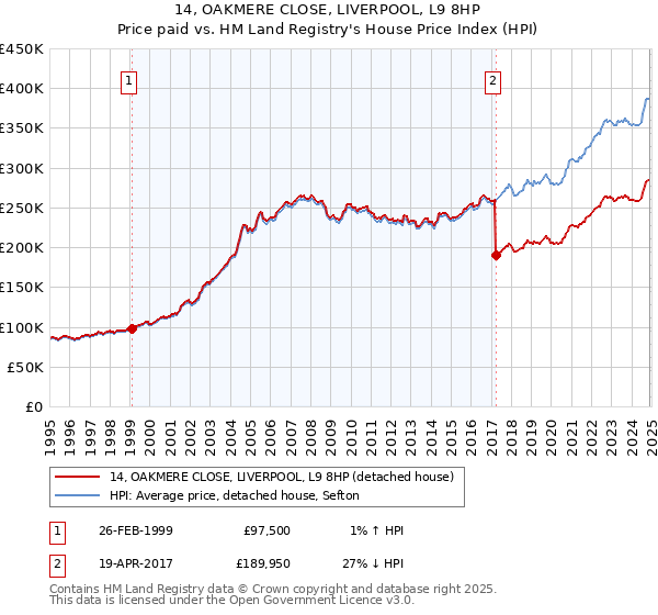 14, OAKMERE CLOSE, LIVERPOOL, L9 8HP: Price paid vs HM Land Registry's House Price Index