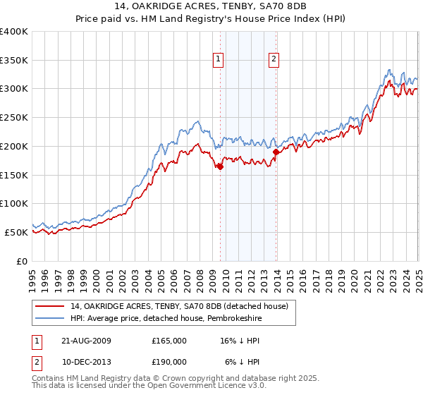 14, OAKRIDGE ACRES, TENBY, SA70 8DB: Price paid vs HM Land Registry's House Price Index