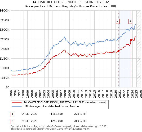 14, OAKTREE CLOSE, INGOL, PRESTON, PR2 3UZ: Price paid vs HM Land Registry's House Price Index