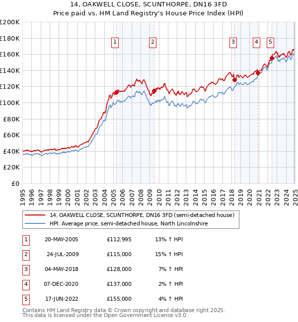 14, OAKWELL CLOSE, SCUNTHORPE, DN16 3FD: Price paid vs HM Land Registry's House Price Index
