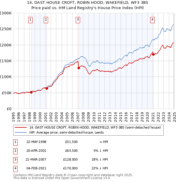 14, OAST HOUSE CROFT, ROBIN HOOD, WAKEFIELD, WF3 3BS: Price paid vs HM Land Registry's House Price Index