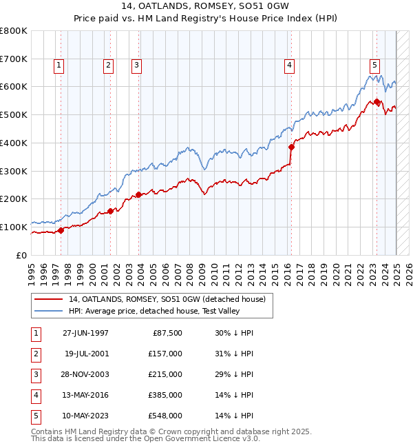 14, OATLANDS, ROMSEY, SO51 0GW: Price paid vs HM Land Registry's House Price Index