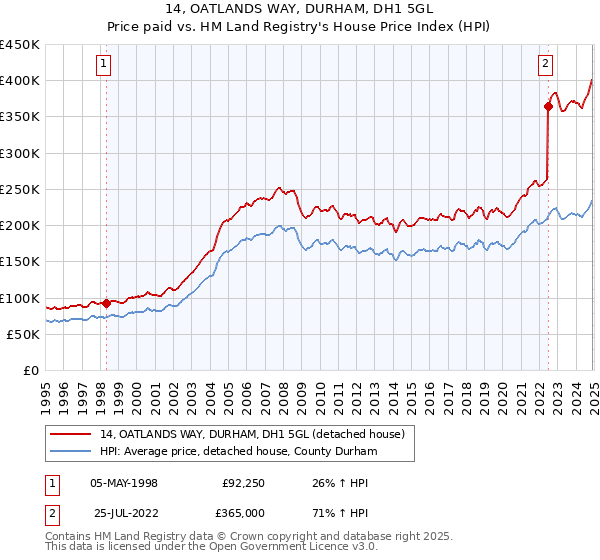 14, OATLANDS WAY, DURHAM, DH1 5GL: Price paid vs HM Land Registry's House Price Index