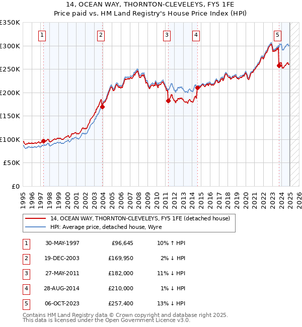 14, OCEAN WAY, THORNTON-CLEVELEYS, FY5 1FE: Price paid vs HM Land Registry's House Price Index
