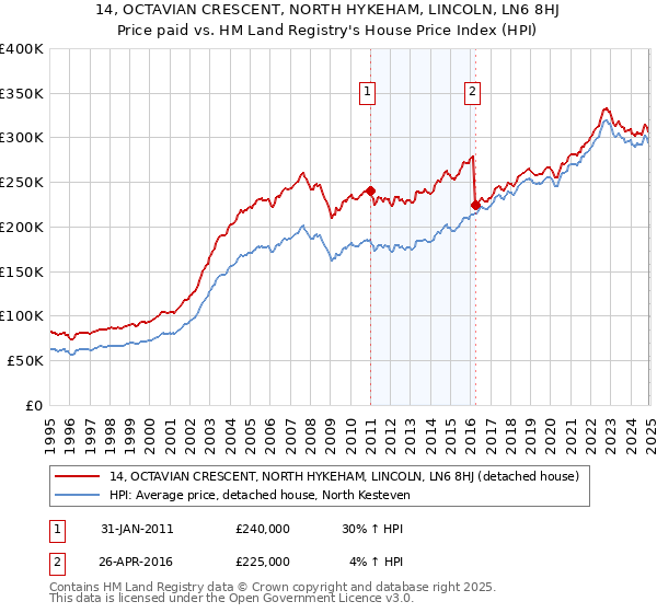 14, OCTAVIAN CRESCENT, NORTH HYKEHAM, LINCOLN, LN6 8HJ: Price paid vs HM Land Registry's House Price Index