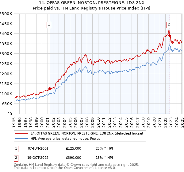 14, OFFAS GREEN, NORTON, PRESTEIGNE, LD8 2NX: Price paid vs HM Land Registry's House Price Index