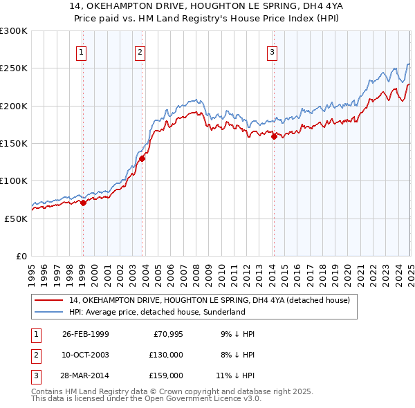 14, OKEHAMPTON DRIVE, HOUGHTON LE SPRING, DH4 4YA: Price paid vs HM Land Registry's House Price Index