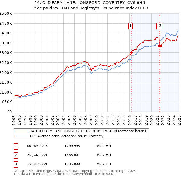 14, OLD FARM LANE, LONGFORD, COVENTRY, CV6 6HN: Price paid vs HM Land Registry's House Price Index