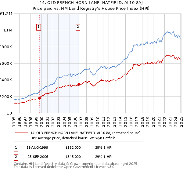14, OLD FRENCH HORN LANE, HATFIELD, AL10 8AJ: Price paid vs HM Land Registry's House Price Index