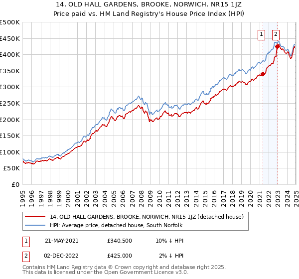 14, OLD HALL GARDENS, BROOKE, NORWICH, NR15 1JZ: Price paid vs HM Land Registry's House Price Index