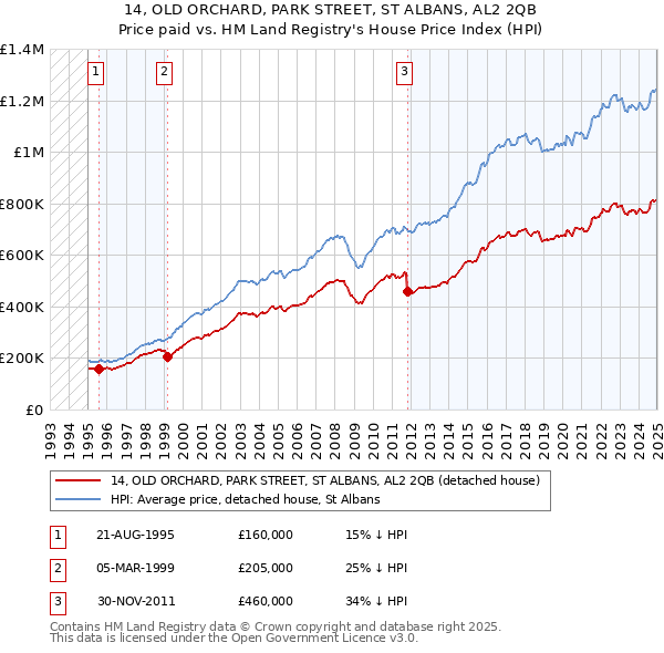 14, OLD ORCHARD, PARK STREET, ST ALBANS, AL2 2QB: Price paid vs HM Land Registry's House Price Index