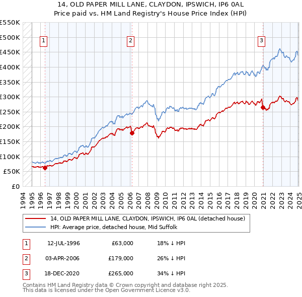 14, OLD PAPER MILL LANE, CLAYDON, IPSWICH, IP6 0AL: Price paid vs HM Land Registry's House Price Index