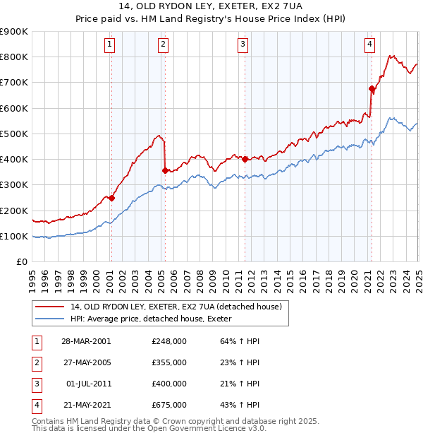 14, OLD RYDON LEY, EXETER, EX2 7UA: Price paid vs HM Land Registry's House Price Index