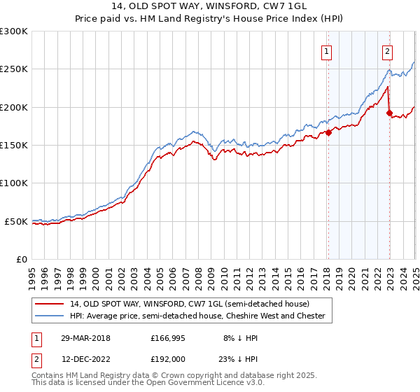 14, OLD SPOT WAY, WINSFORD, CW7 1GL: Price paid vs HM Land Registry's House Price Index