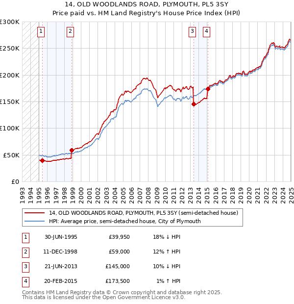 14, OLD WOODLANDS ROAD, PLYMOUTH, PL5 3SY: Price paid vs HM Land Registry's House Price Index