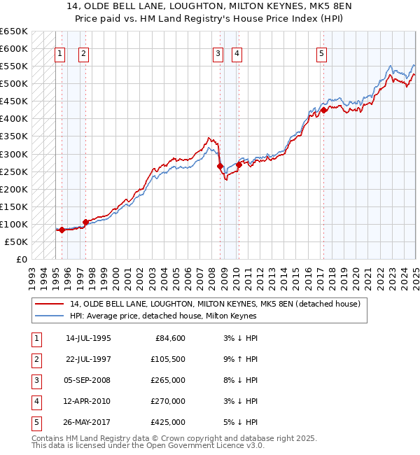 14, OLDE BELL LANE, LOUGHTON, MILTON KEYNES, MK5 8EN: Price paid vs HM Land Registry's House Price Index