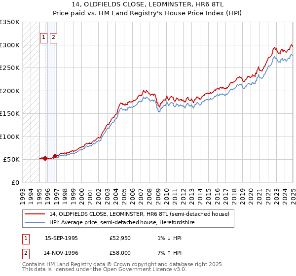 14, OLDFIELDS CLOSE, LEOMINSTER, HR6 8TL: Price paid vs HM Land Registry's House Price Index