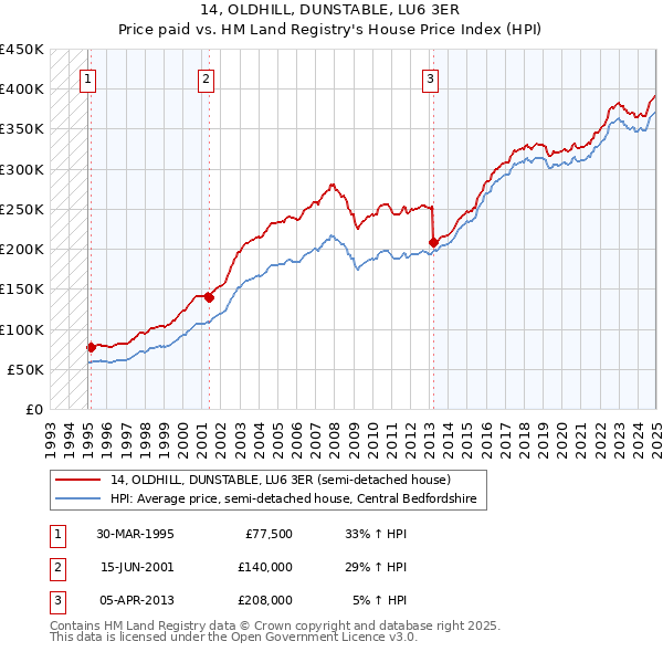 14, OLDHILL, DUNSTABLE, LU6 3ER: Price paid vs HM Land Registry's House Price Index