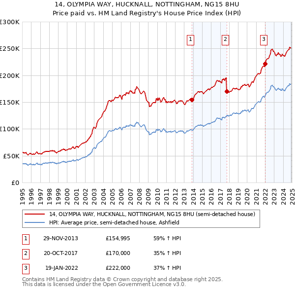 14, OLYMPIA WAY, HUCKNALL, NOTTINGHAM, NG15 8HU: Price paid vs HM Land Registry's House Price Index