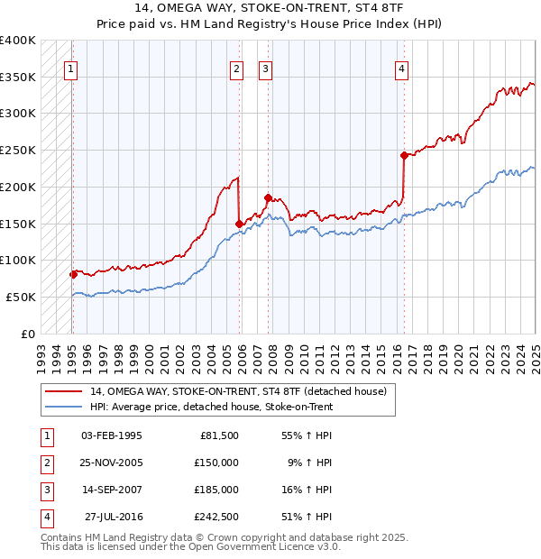 14, OMEGA WAY, STOKE-ON-TRENT, ST4 8TF: Price paid vs HM Land Registry's House Price Index