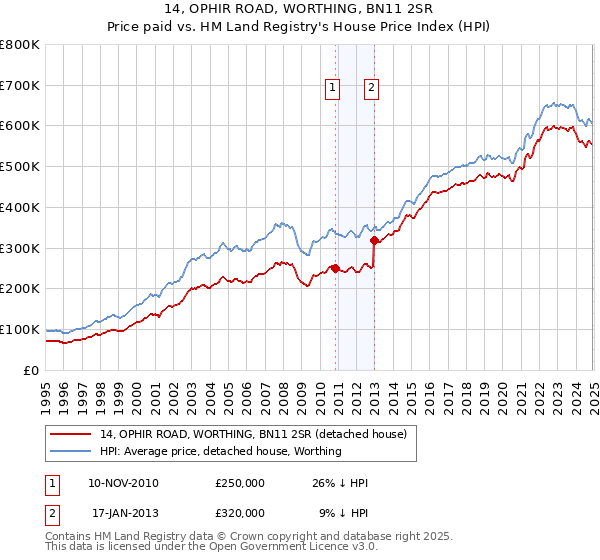 14, OPHIR ROAD, WORTHING, BN11 2SR: Price paid vs HM Land Registry's House Price Index