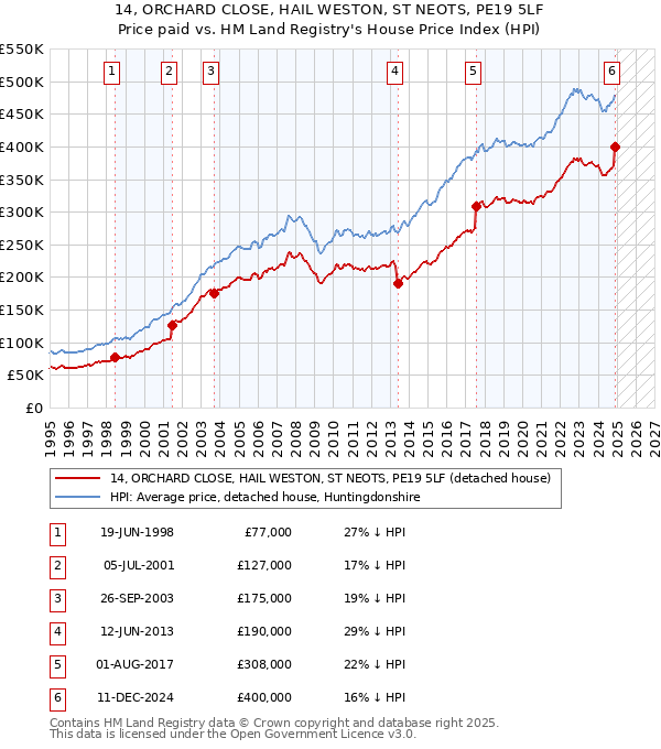 14, ORCHARD CLOSE, HAIL WESTON, ST NEOTS, PE19 5LF: Price paid vs HM Land Registry's House Price Index