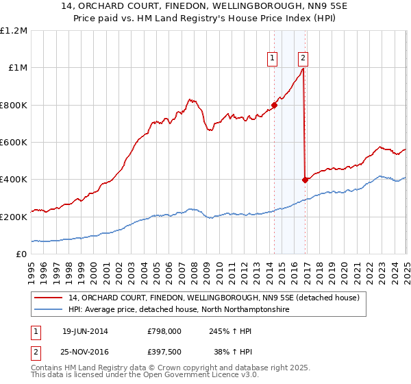 14, ORCHARD COURT, FINEDON, WELLINGBOROUGH, NN9 5SE: Price paid vs HM Land Registry's House Price Index