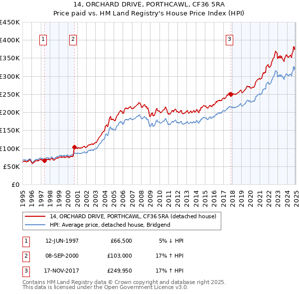 14, ORCHARD DRIVE, PORTHCAWL, CF36 5RA: Price paid vs HM Land Registry's House Price Index