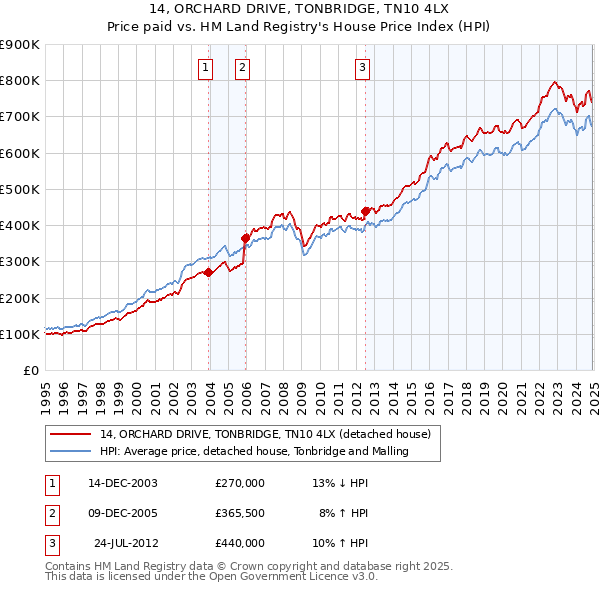 14, ORCHARD DRIVE, TONBRIDGE, TN10 4LX: Price paid vs HM Land Registry's House Price Index