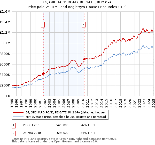 14, ORCHARD ROAD, REIGATE, RH2 0PA: Price paid vs HM Land Registry's House Price Index