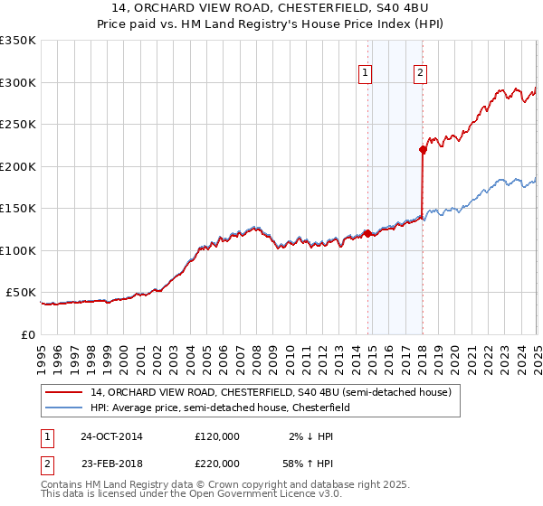 14, ORCHARD VIEW ROAD, CHESTERFIELD, S40 4BU: Price paid vs HM Land Registry's House Price Index