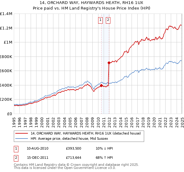 14, ORCHARD WAY, HAYWARDS HEATH, RH16 1UX: Price paid vs HM Land Registry's House Price Index