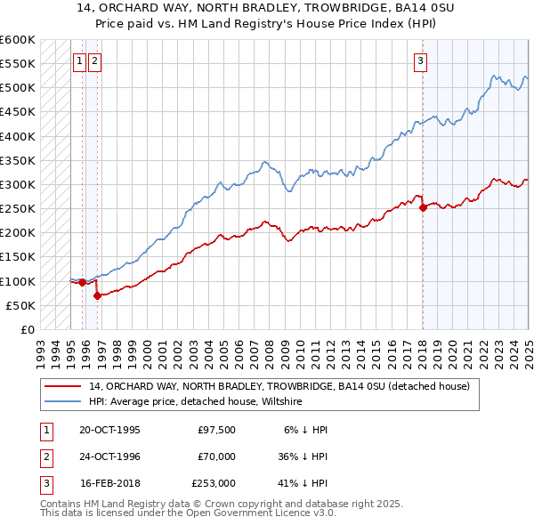14, ORCHARD WAY, NORTH BRADLEY, TROWBRIDGE, BA14 0SU: Price paid vs HM Land Registry's House Price Index