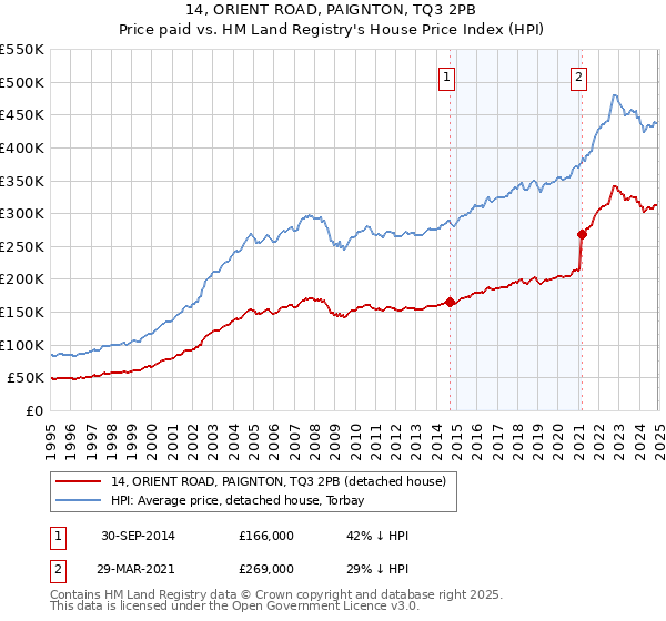 14, ORIENT ROAD, PAIGNTON, TQ3 2PB: Price paid vs HM Land Registry's House Price Index