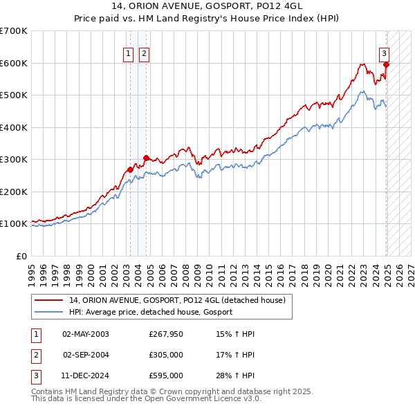 14, ORION AVENUE, GOSPORT, PO12 4GL: Price paid vs HM Land Registry's House Price Index