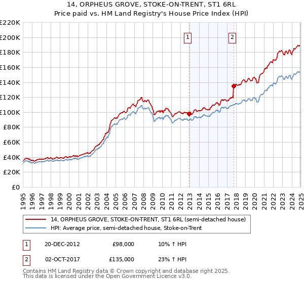 14, ORPHEUS GROVE, STOKE-ON-TRENT, ST1 6RL: Price paid vs HM Land Registry's House Price Index